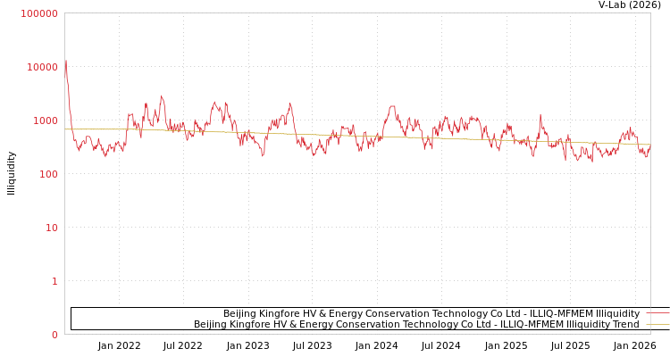 graph of Beijing Kingfore HV & Energy Conservation Technology Co Ltd ILLIQ-MFMEM