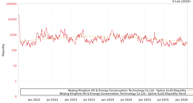 graph of Beijing Kingfore HV & Energy Conservation Technology Co Ltd ILLIQ-SMEM
