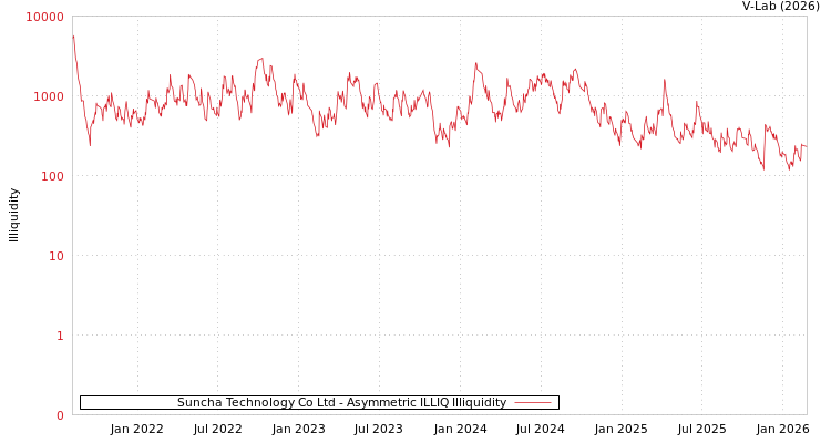 graph of Suncha Technology Co Ltd ILLIQ-AMEM