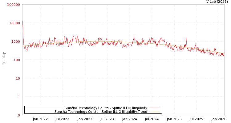 graph of Suncha Technology Co Ltd ILLIQ-SMEM