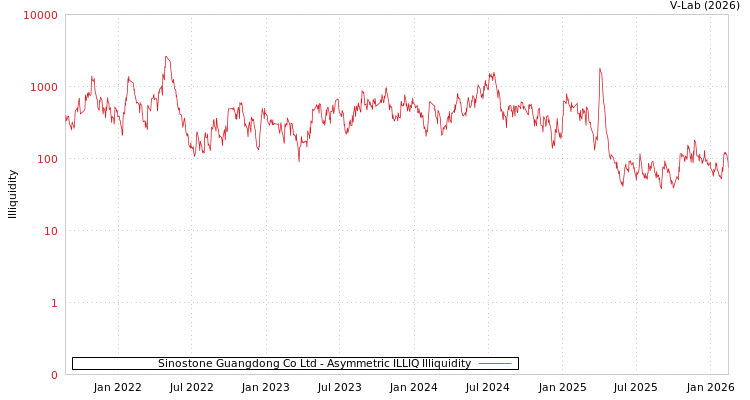graph of Sinostone Guangdong Co Ltd ILLIQ-AMEM