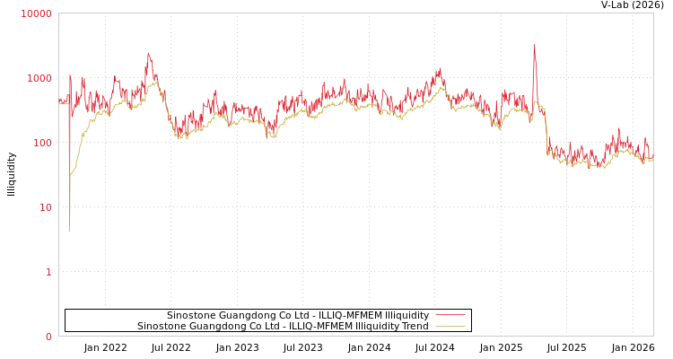 graph of Sinostone Guangdong Co Ltd ILLIQ-MFMEM