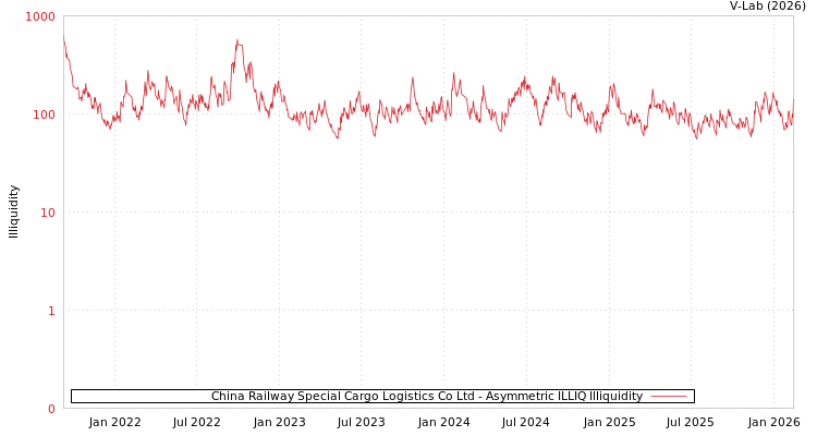 graph of China Railway Special Cargo Logistics Co Ltd ILLIQ-AMEM