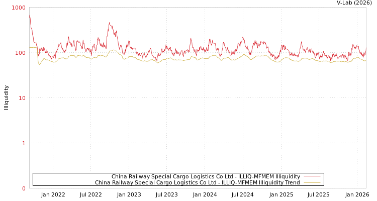 graph of China Railway Special Cargo Logistics Co Ltd ILLIQ-MFMEM