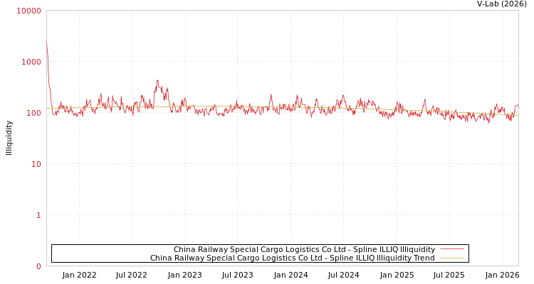 graph of China Railway Special Cargo Logistics Co Ltd ILLIQ-SMEM