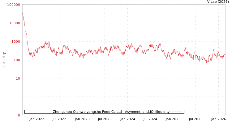 graph of Zhengzhou Qianweiyangchu Food Co Ltd ILLIQ-AMEM