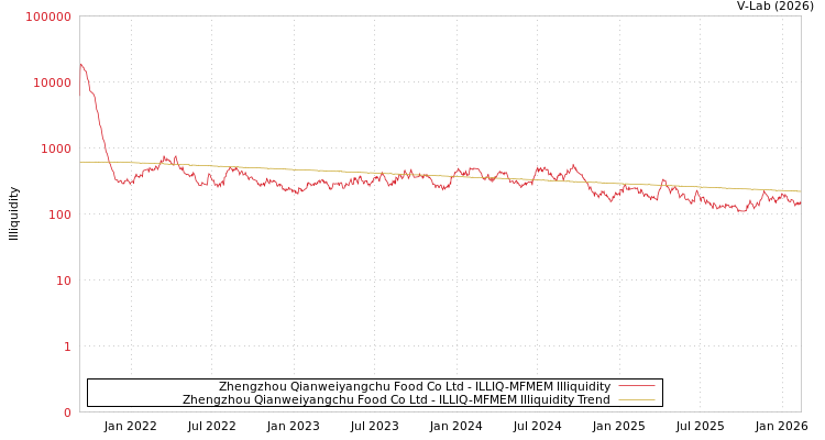 graph of Zhengzhou Qianweiyangchu Food Co Ltd ILLIQ-MFMEM