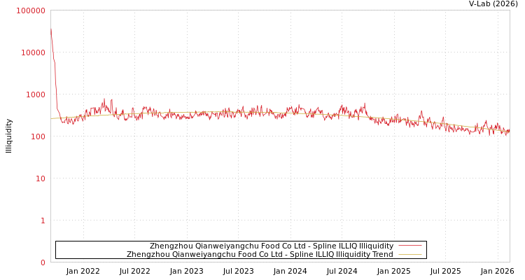 graph of Zhengzhou Qianweiyangchu Food Co Ltd ILLIQ-SMEM