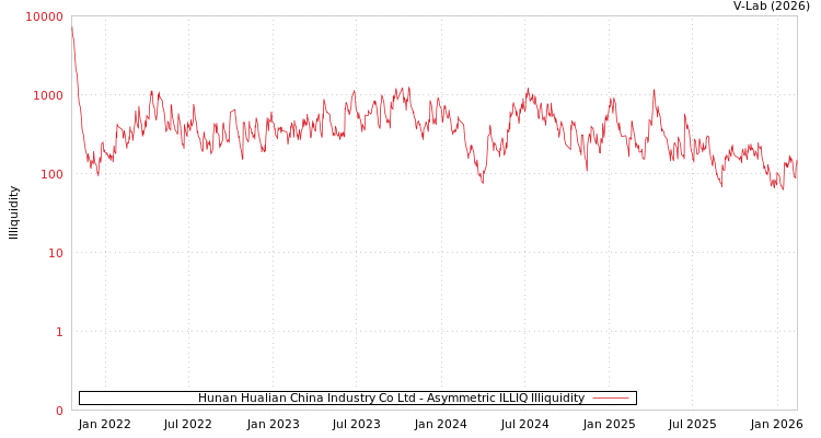 graph of Hunan Hualian China Industry Co Ltd ILLIQ-AMEM