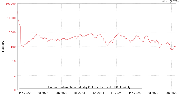 graph of Hunan Hualian China Industry Co Ltd ILLIQ-HIST
