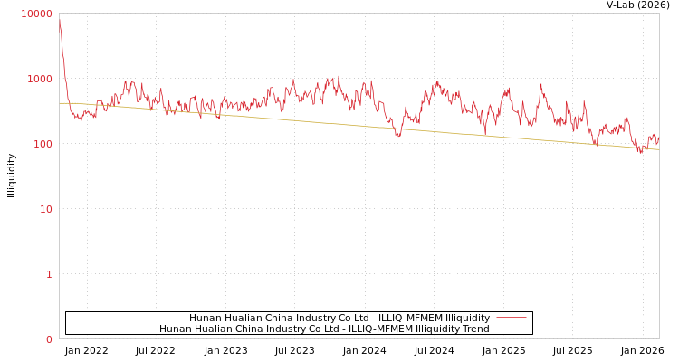 graph of Hunan Hualian China Industry Co Ltd ILLIQ-MFMEM