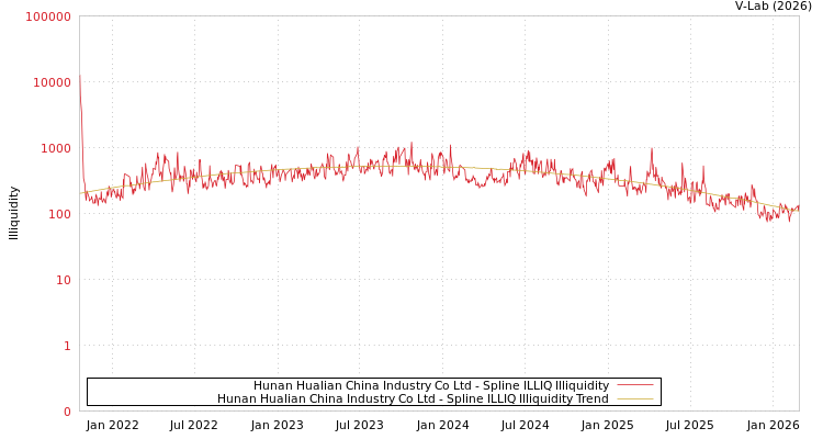 graph of Hunan Hualian China Industry Co Ltd ILLIQ-SMEM