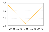 Impact of return on liquidity tomorrow