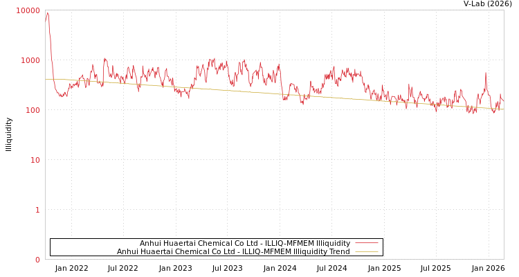 graph of Anhui Huaertai Chemical Co Ltd ILLIQ-MFMEM