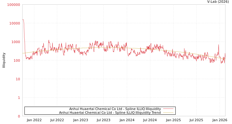 graph of Anhui Huaertai Chemical Co Ltd ILLIQ-SMEM