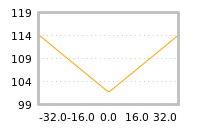 Impact of return on liquidity tomorrow
