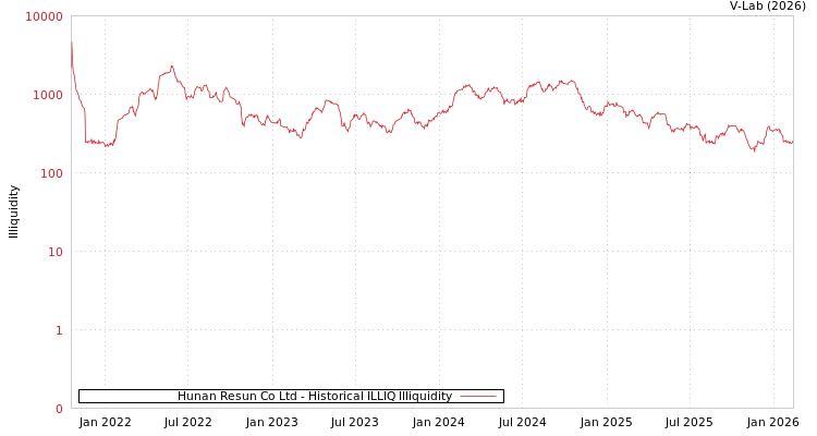 graph of Hunan Resun Co Ltd ILLIQ-HIST