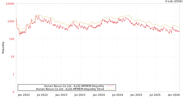 graph of Hunan Resun Co Ltd ILLIQ-MFMEM