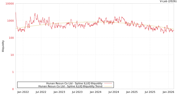 graph of Hunan Resun Co Ltd ILLIQ-SMEM