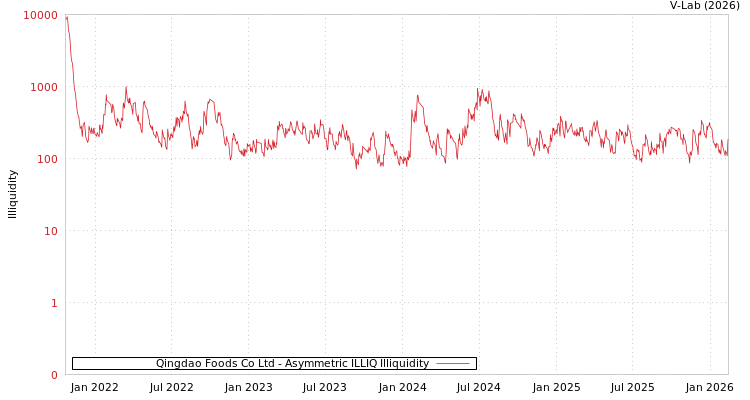 graph of Qingdao Foods Co Ltd ILLIQ-AMEM