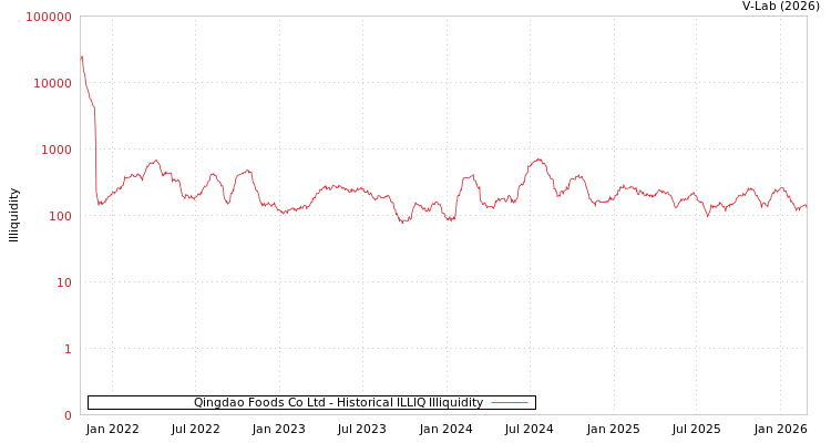 graph of Qingdao Foods Co Ltd ILLIQ-HIST
