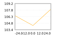 Impact of return on liquidity tomorrow