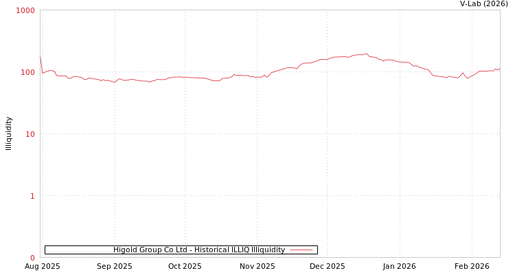 graph of Higold Group Co Ltd ILLIQ-HIST