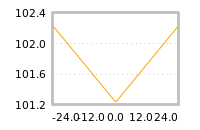 Impact of return on liquidity tomorrow