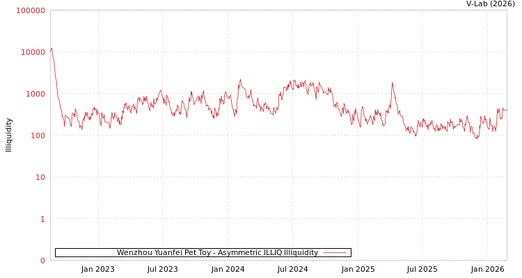 graph of Wenzhou Yuanfei Pet Toy ILLIQ-AMEM