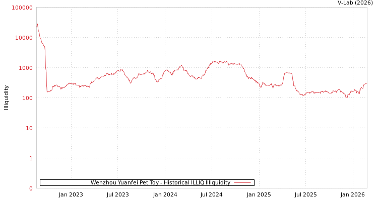 graph of Wenzhou Yuanfei Pet Toy ILLIQ-HIST