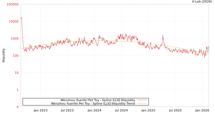 graph of Wenzhou Yuanfei Pet Toy ILLIQ-SMEM