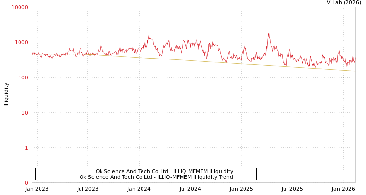 graph of Ok Science And Tech Co Ltd ILLIQ-MFMEM