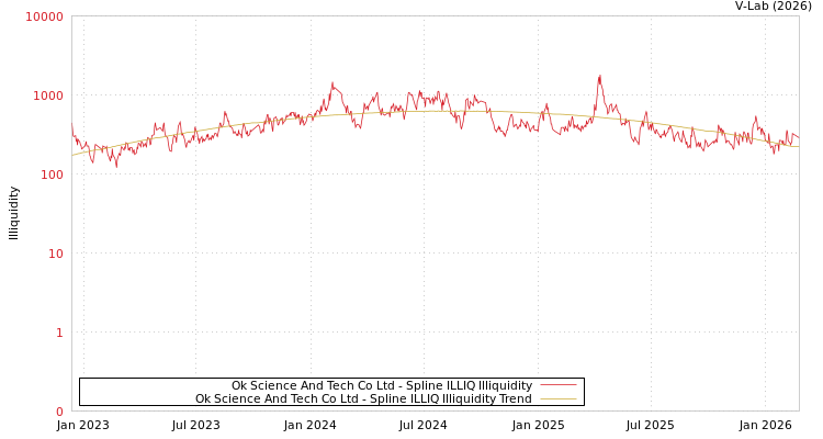graph of Ok Science And Tech Co Ltd ILLIQ-SMEM