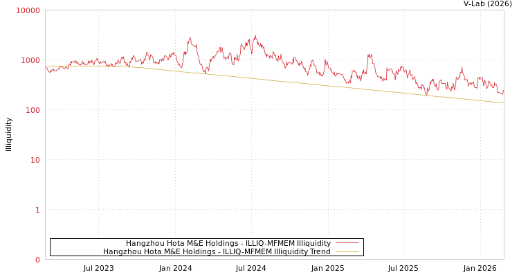 graph of Hangzhou Hota M&E Holdings ILLIQ-MFMEM