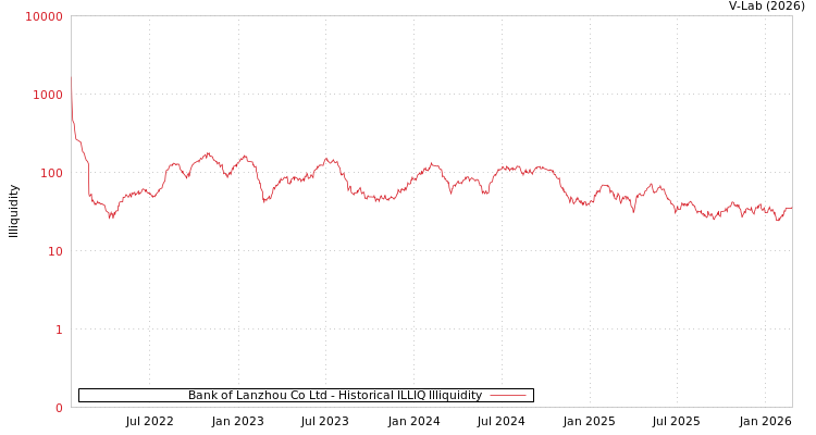 graph of Bank of Lanzhou Co Ltd ILLIQ-HIST