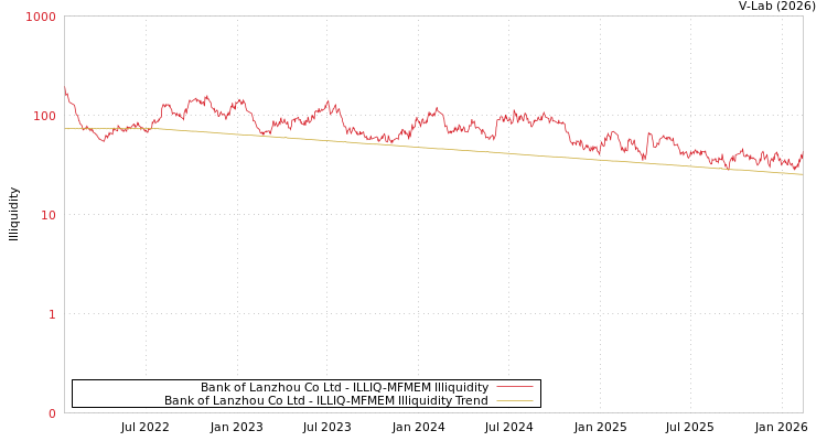 graph of Bank of Lanzhou Co Ltd ILLIQ-MFMEM