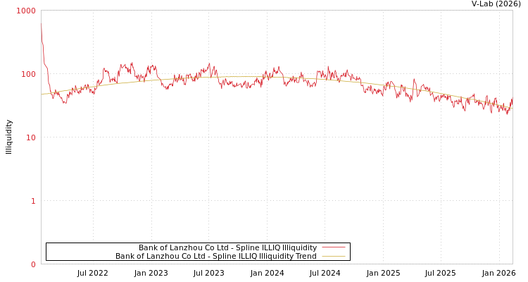 graph of Bank of Lanzhou Co Ltd ILLIQ-SMEM