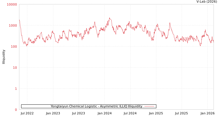 graph of Yongtaiyun Chemical Logistic ILLIQ-AMEM