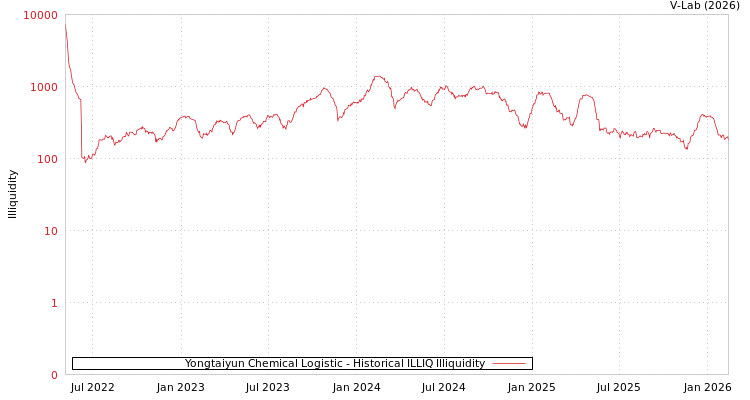 graph of Yongtaiyun Chemical Logistic ILLIQ-HIST