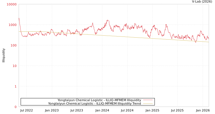 graph of Yongtaiyun Chemical Logistic ILLIQ-MFMEM