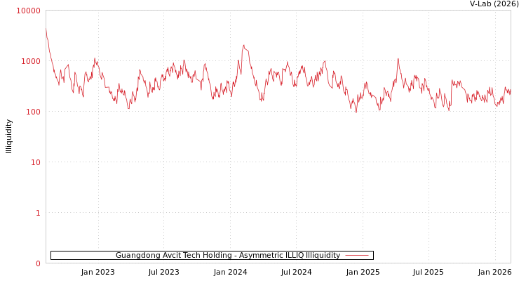 graph of Guangdong Avcit Tech Holding ILLIQ-AMEM