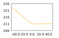 Impact of return on liquidity tomorrow