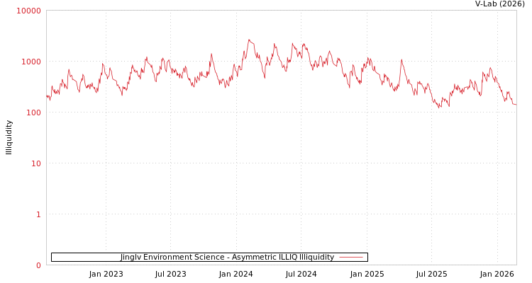 graph of Jinglv Environment Science ILLIQ-AMEM