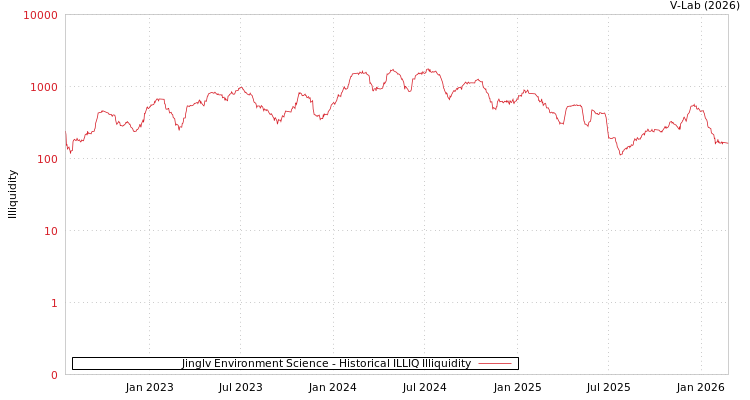 graph of Jinglv Environment Science ILLIQ-HIST