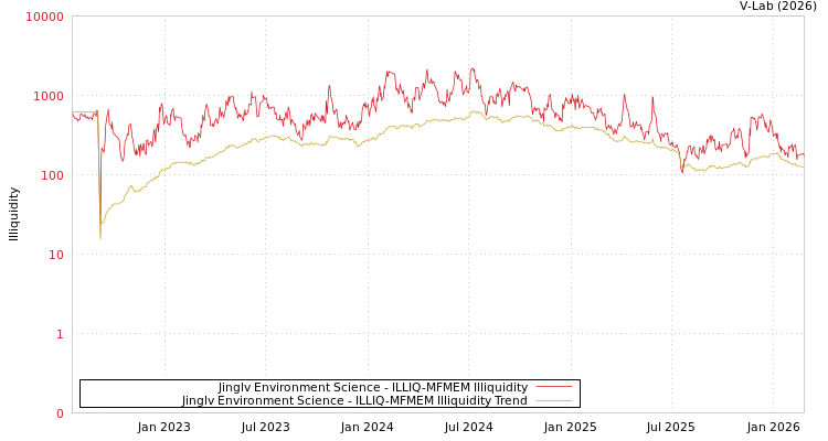 graph of Jinglv Environment Science ILLIQ-MFMEM