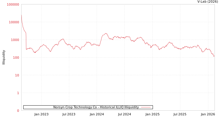 graph of Norsyn Crop Technology Co ILLIQ-HIST