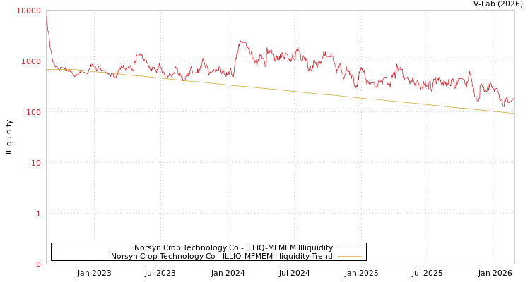 graph of Norsyn Crop Technology Co ILLIQ-MFMEM