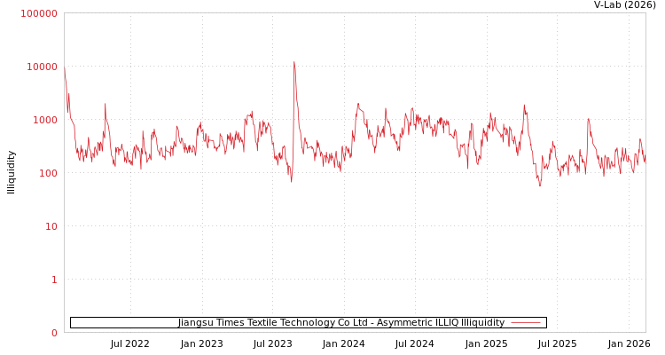 graph of Jiangsu Times Textile Technology Co Ltd ILLIQ-AMEM