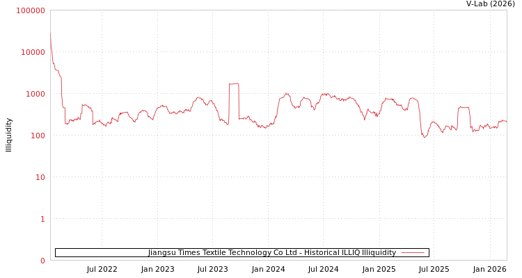 graph of Jiangsu Times Textile Technology Co Ltd ILLIQ-HIST