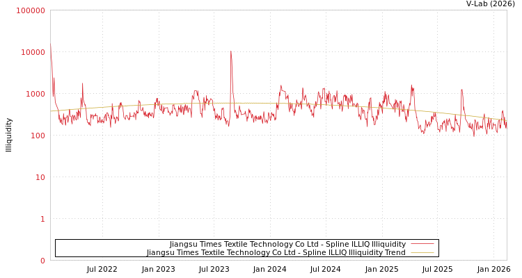 graph of Jiangsu Times Textile Technology Co Ltd ILLIQ-SMEM